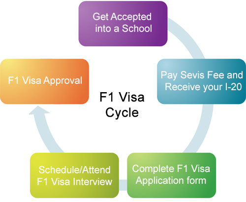 The process of applying for a U.S. F-1 student visa