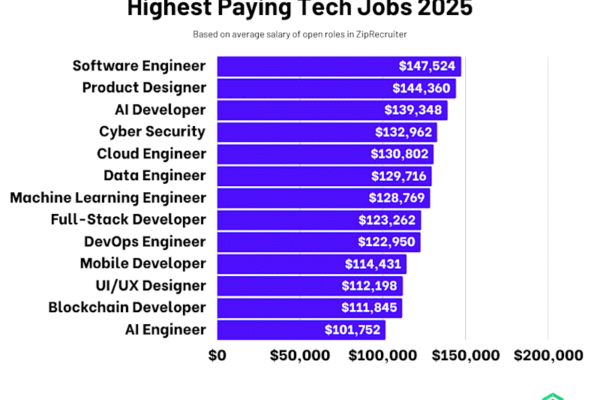 Top U.S. Majors That Lead to High-Paying Jobs in 2025