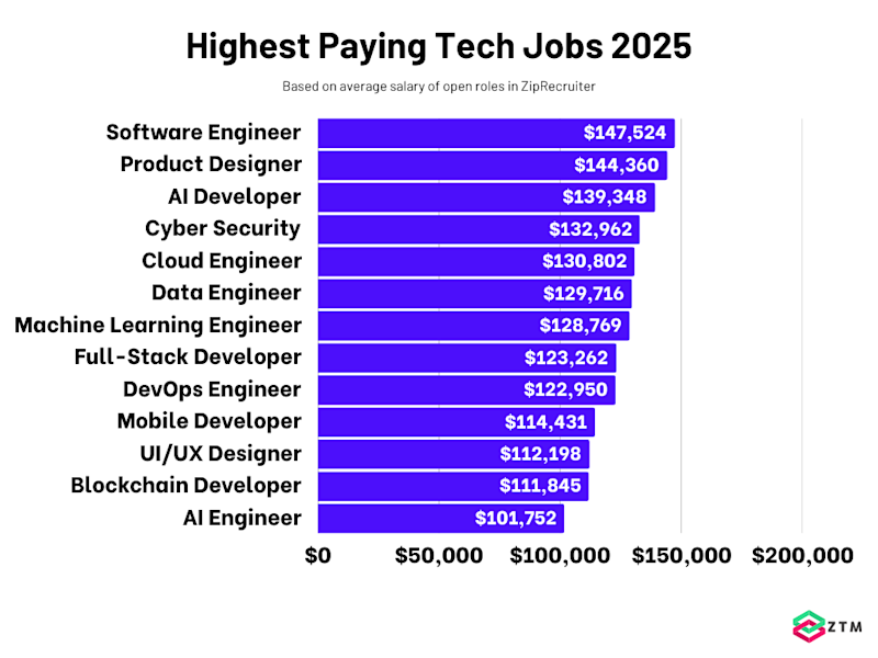 Top U.S. Majors That Lead to High-Paying Jobs in 2025